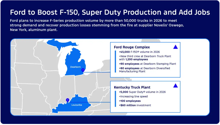 ford stock - ford to boost f