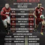 Breaking Down the Numbers: Manchester United vs. Bayern Munich Match Stats Explained