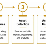Five-pillar evaluation process for European stock brokers