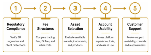 Five-pillar evaluation process for European stock brokers