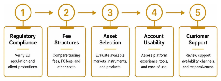Five-pillar evaluation process for European stock brokers