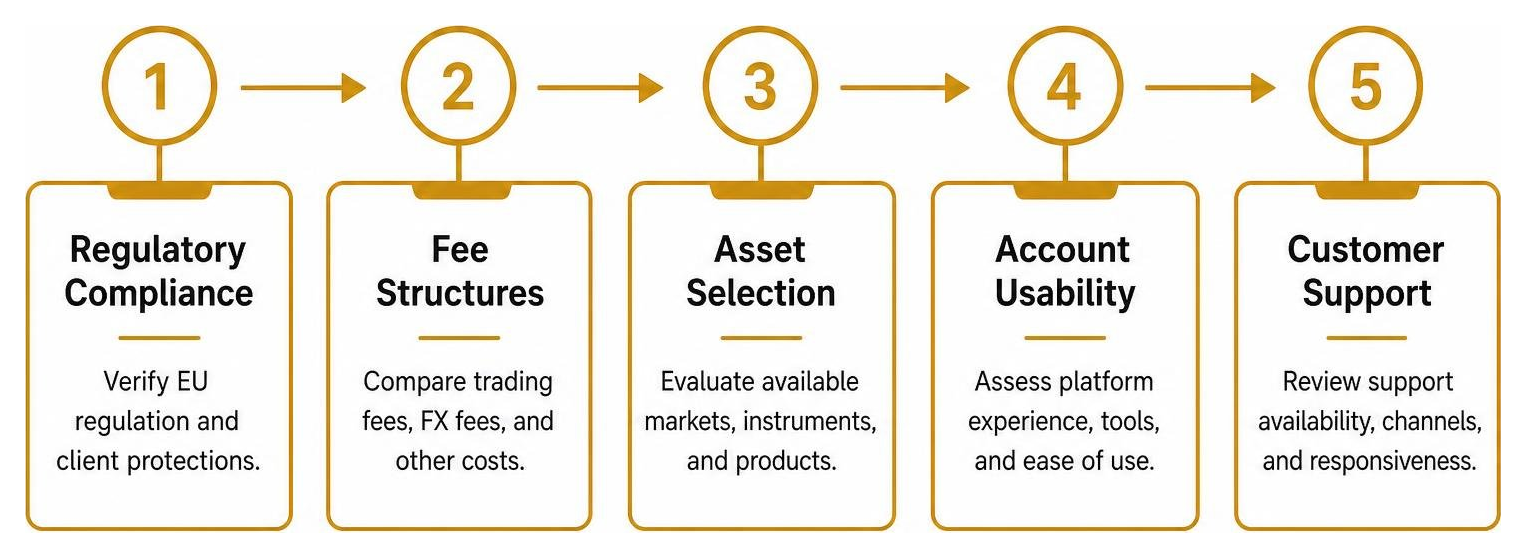 Five-pillar evaluation process for European stock brokers