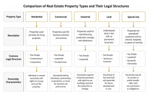 Comparison of real estate property types and their legal structures