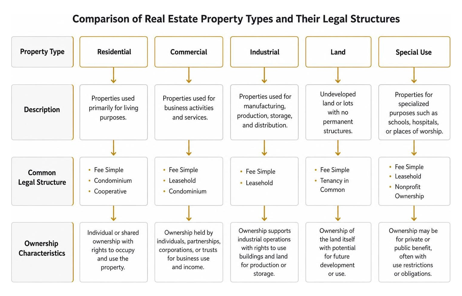 Comparison of real estate property types and their legal structures