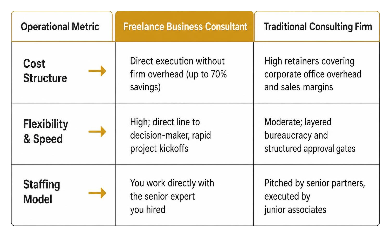 Freelance Business Consultants vs Traditional Consulting Firms Comparison